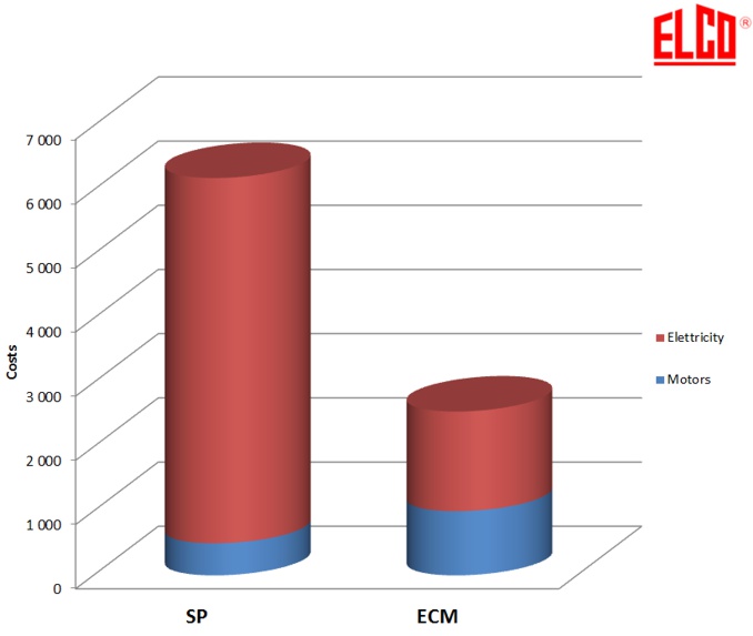Porównanie-całkowitych-kosztów-eksploatacji-EUR-silników-biegunowych-SP-oraz-energooszczędnych-ECM-po-3-latach-użytkowania_6
